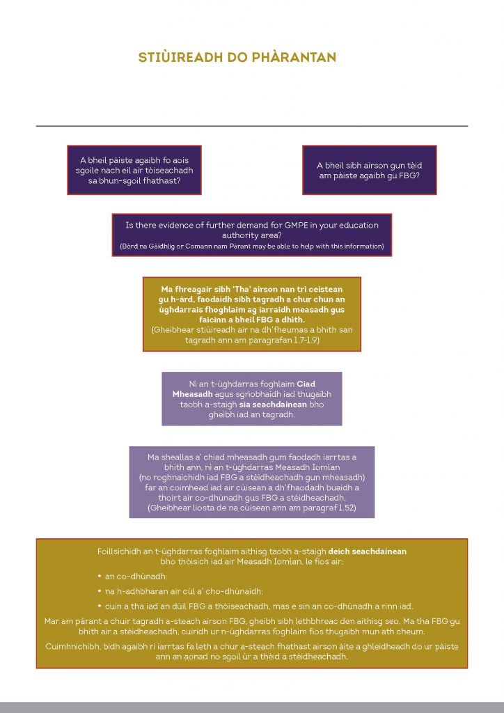 Graphic Flowchart: Summary for Parents 