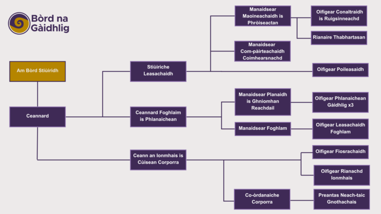 Organogram of Bòrd na Gàidhlig staffing structure